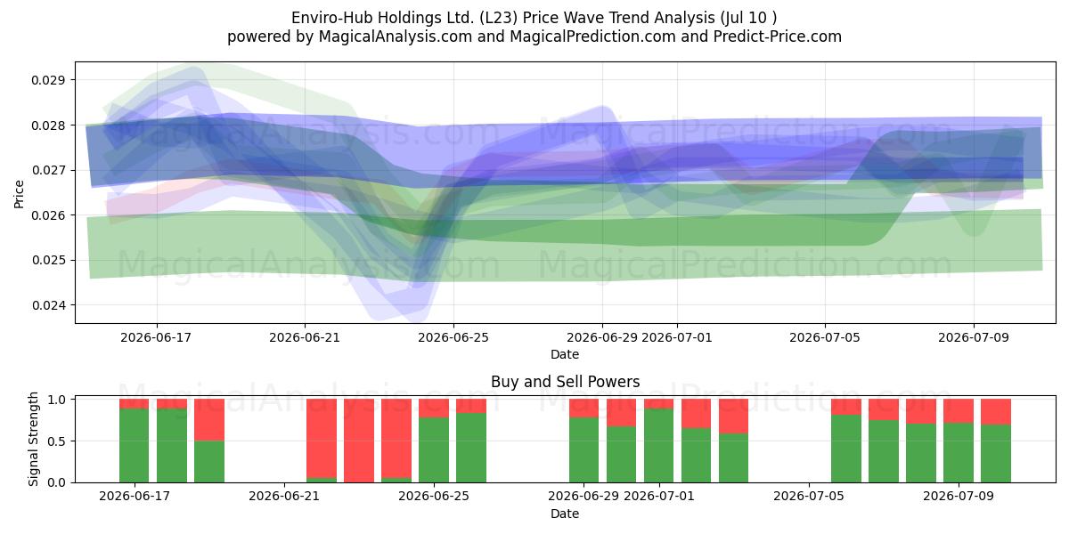  Enviro-Hub Holdings Ltd. (L23) Support and Resistance area (09 Jul) 