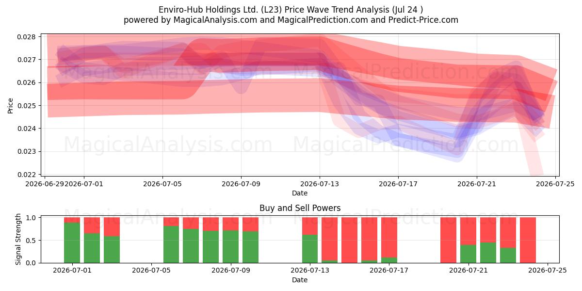  Enviro-Hub Holdings Ltd. (L23) Support and Resistance area (23 Jul) 