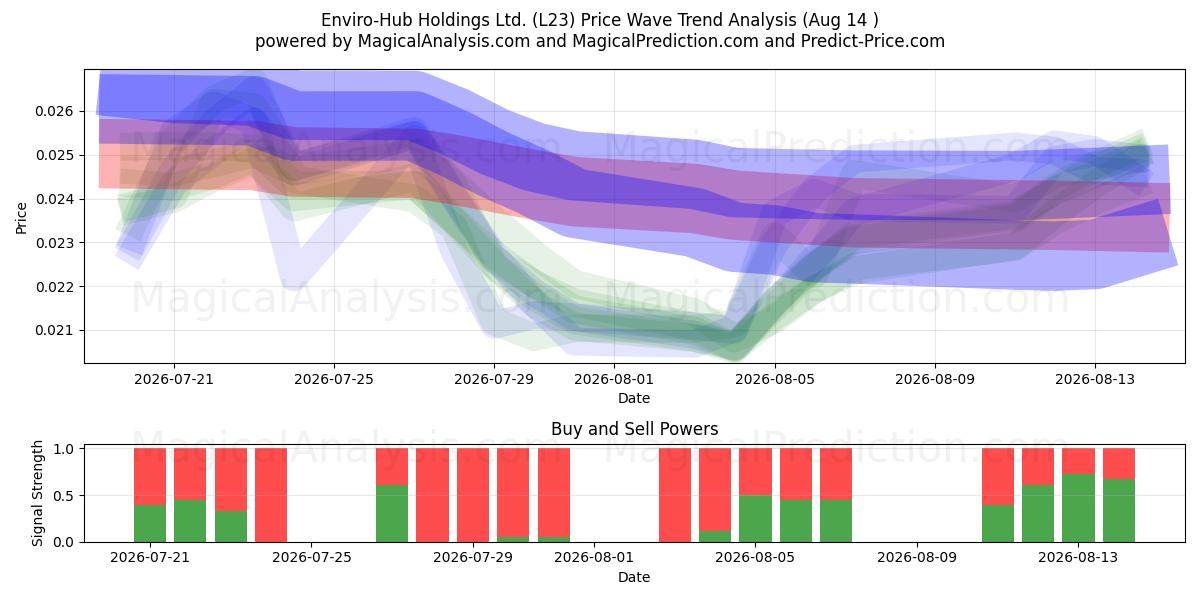  Enviro-Hub Holdings Ltd. (L23) Support and Resistance area (13 Aug) 