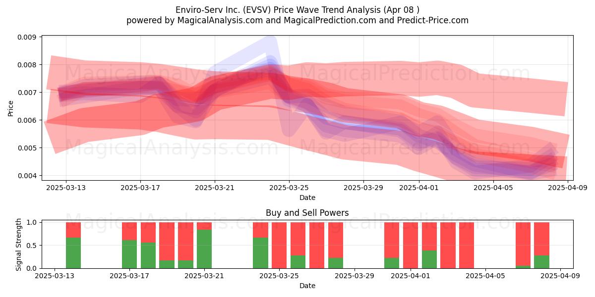  Enviro-Serv Inc. (EVSV) Support and Resistance area (08 Apr) 