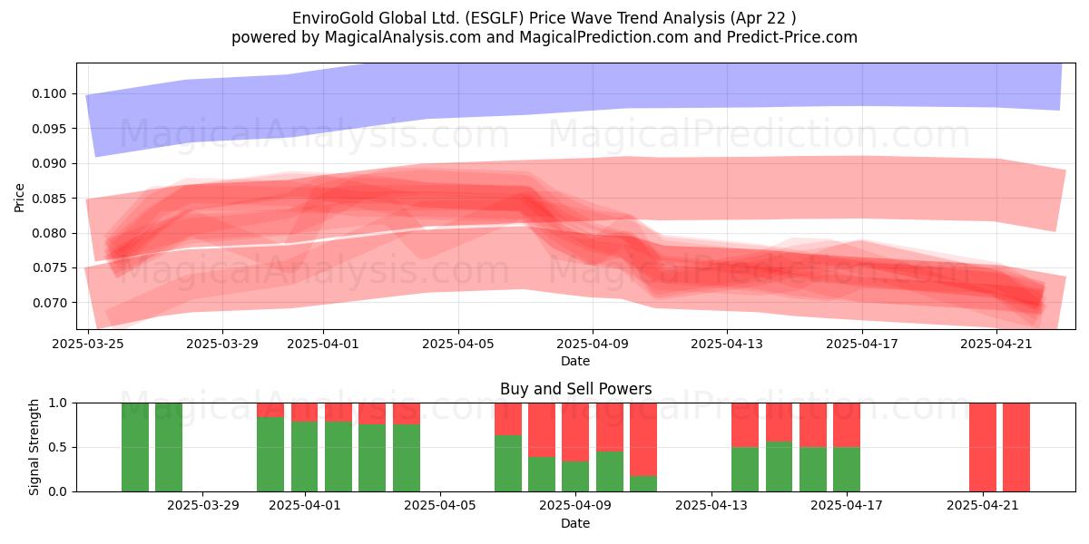  EnviroGold Global Ltd. (ESGLF) Support and Resistance area (22 Apr) 