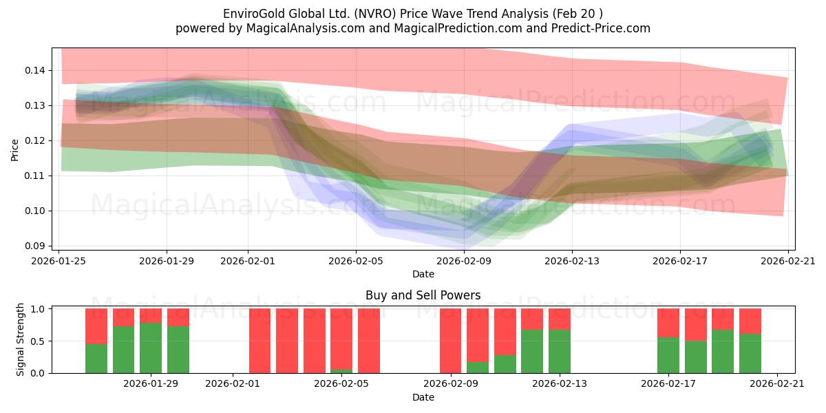  EnviroGold Global Ltd. (NVRO) Support and Resistance area (19 Feb) 