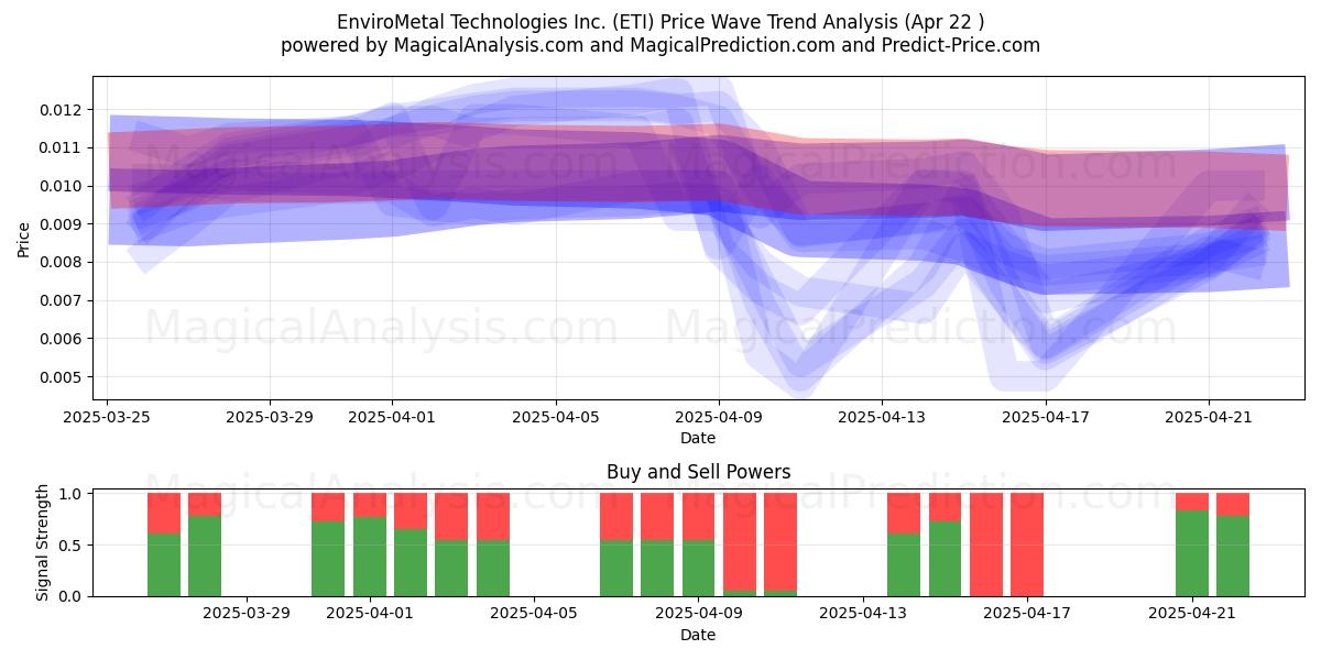  EnviroMetal Technologies Inc. (ETI) Support and Resistance area (22 Apr) 