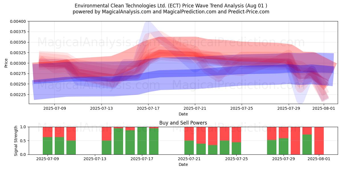  Environmental Clean Technologies Ltd. (ECT) Support and Resistance area (31 Jul) 