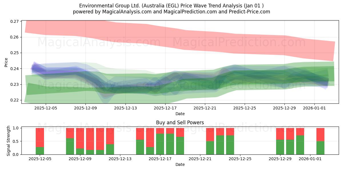  Environmental Group Ltd. (Australia (EGL) Support and Resistance area (31 Dec) 