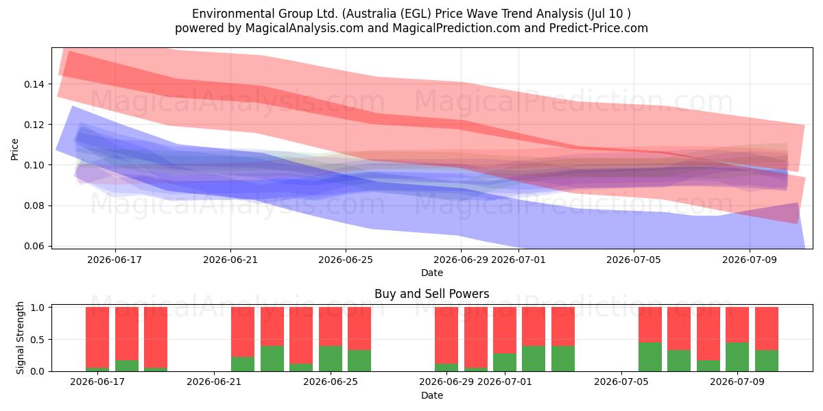  Environmental Group Ltd. (Australia (EGL) Support and Resistance area (09 Jul) 