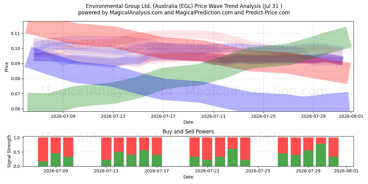  Environmental Group Ltd. (Australia (EGL) Support and Resistance area (30 Jul) 