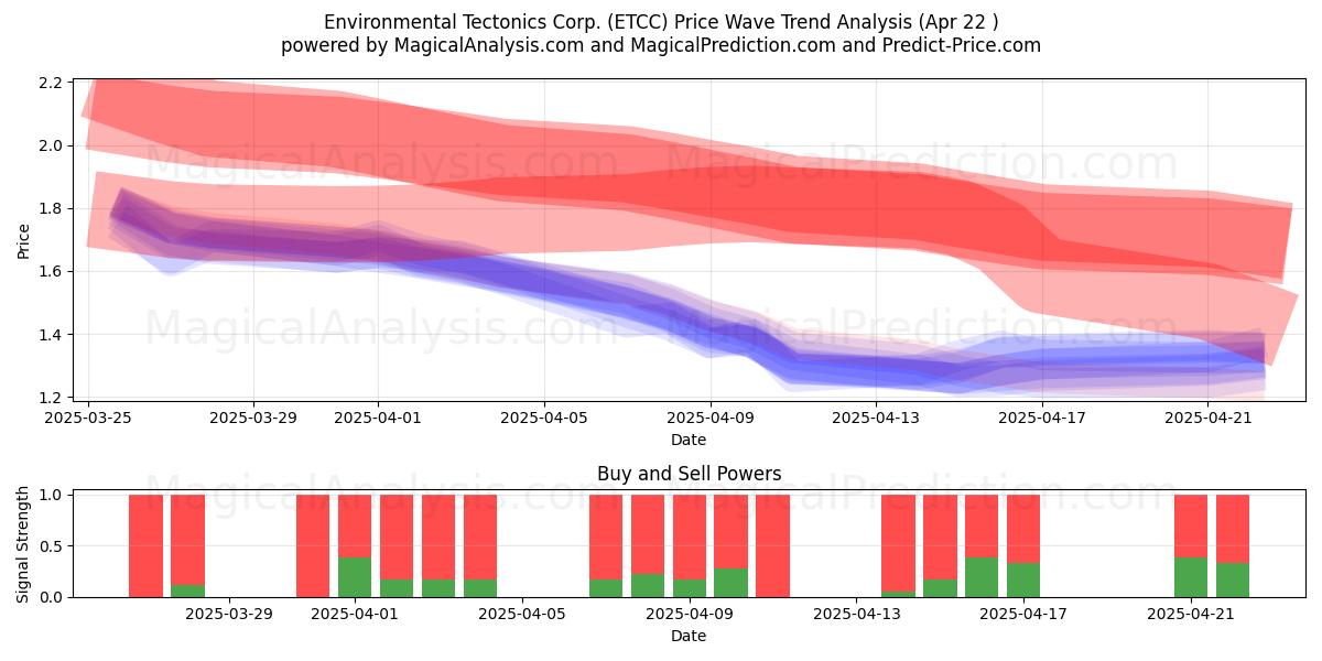  Environmental Tectonics Corp. (ETCC) Support and Resistance area (22 Apr) 