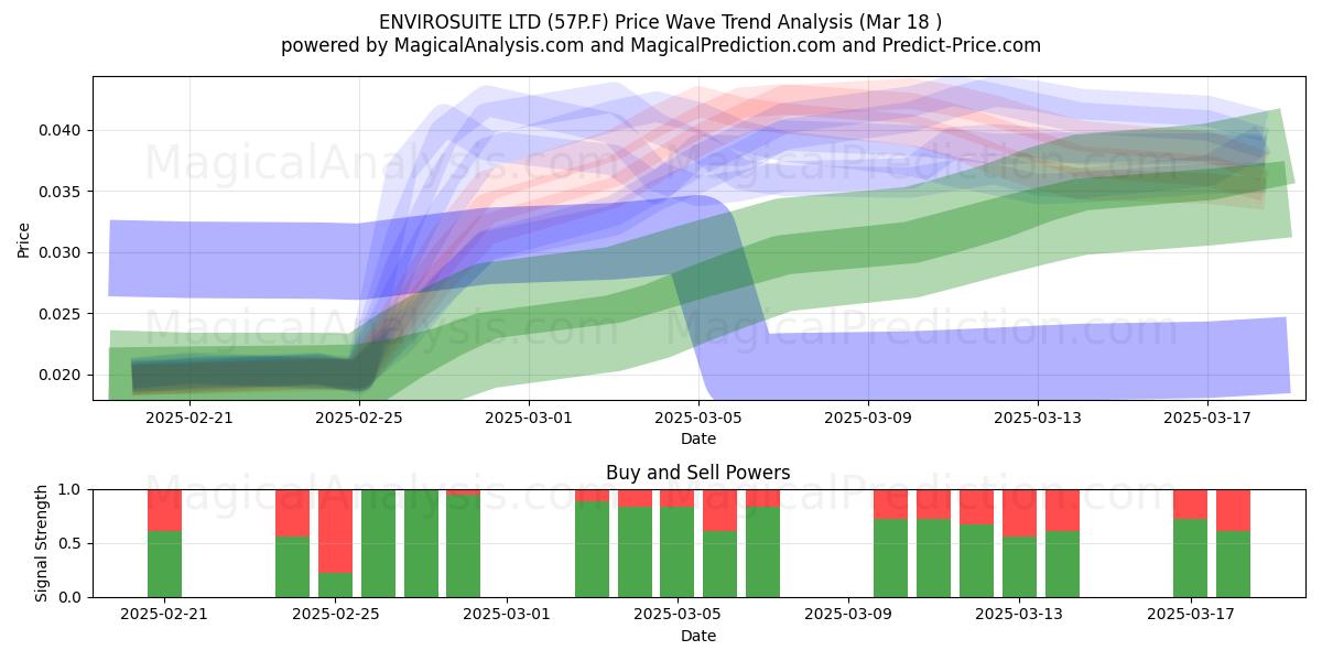  ENVIROSUITE LTD (57P.F) Support and Resistance area (18 Mar) 