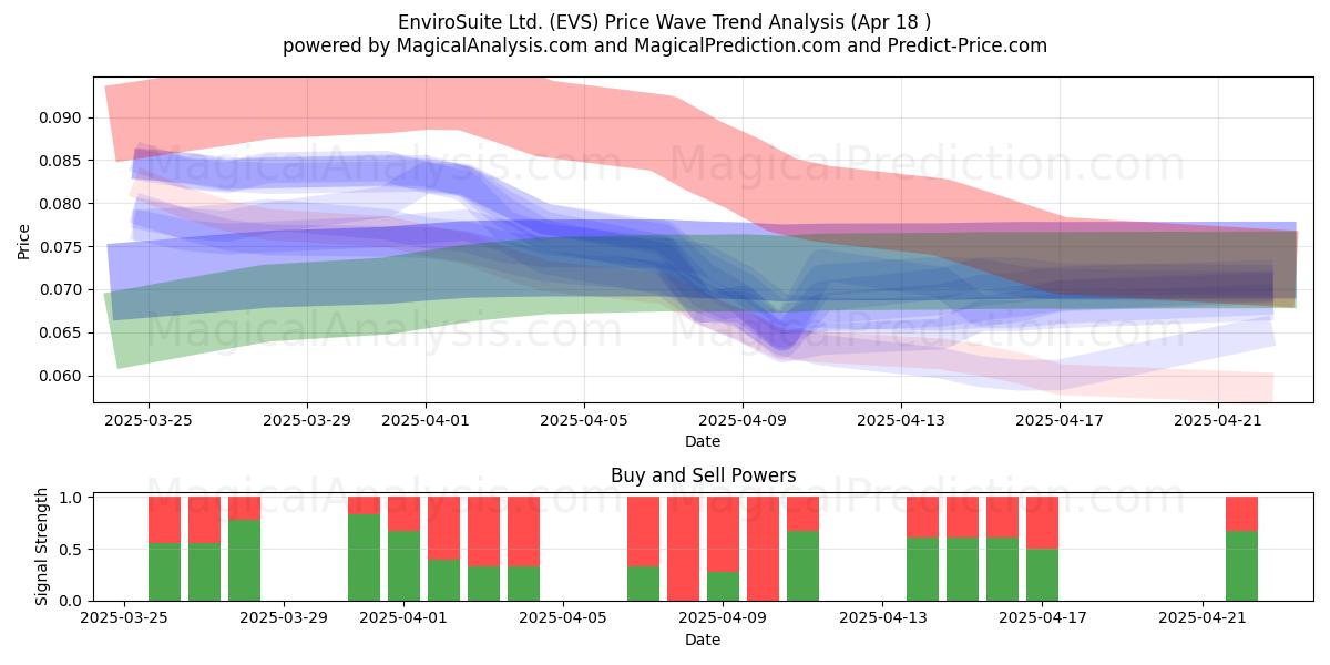  EnviroSuite Ltd. (EVS) Support and Resistance area (18 Apr) 