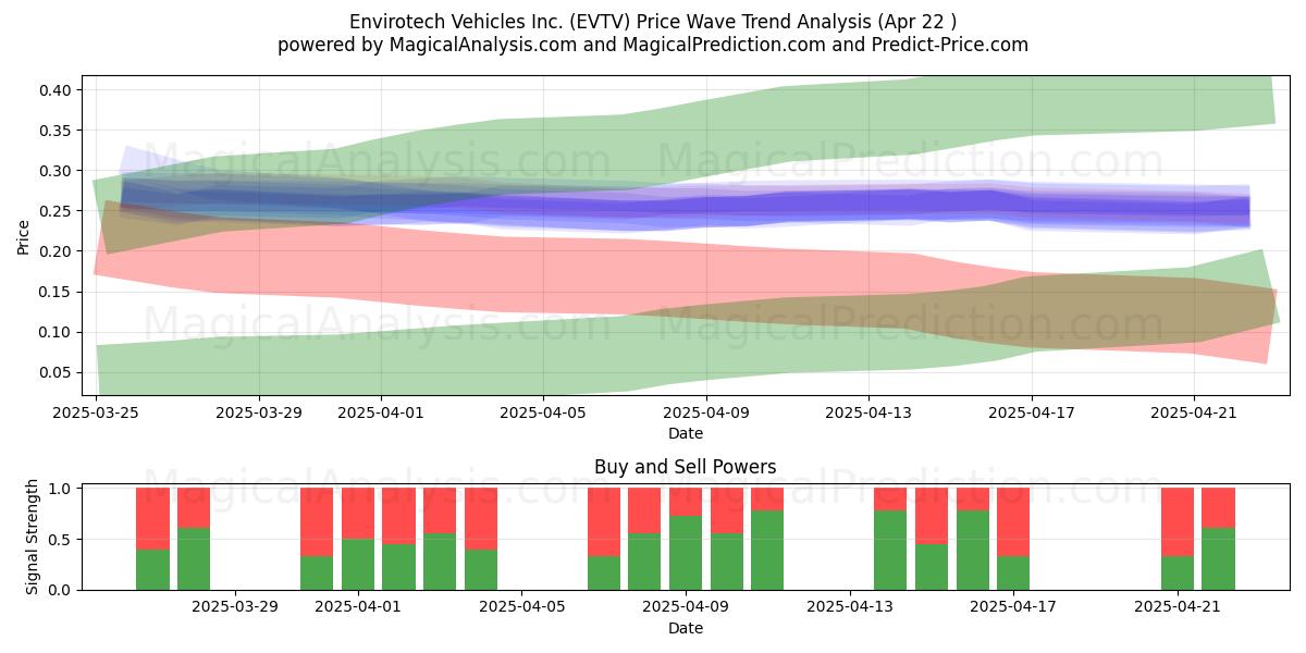  Envirotech Vehicles Inc. (EVTV) Support and Resistance area (22 Apr) 