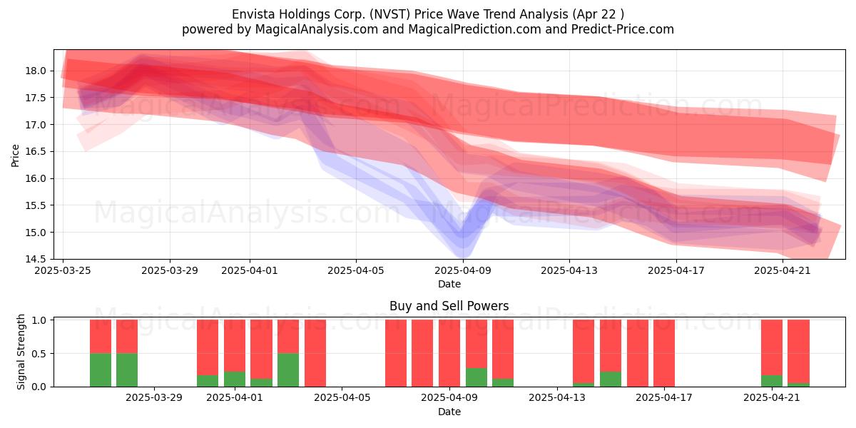 Envista Holdings Corp. (NVST) Support and Resistance area (22 Apr) 