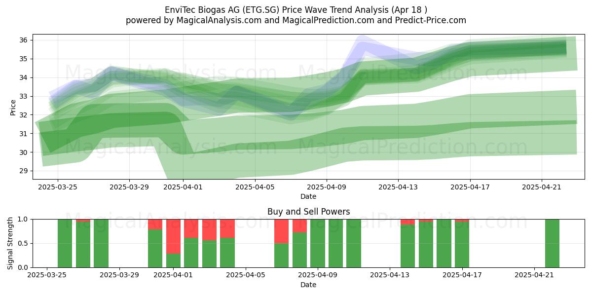  EnviTec Biogas AG (ETG.SG) Support and Resistance area (18 Apr) 
