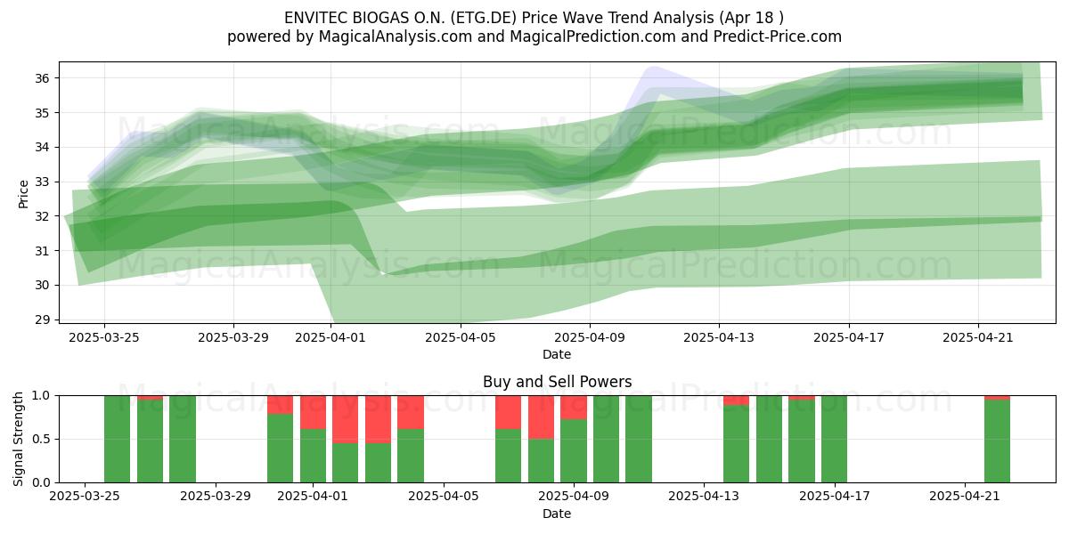  ENVITEC BIOGAS O.N. (ETG.DE) Support and Resistance area (18 Apr) 