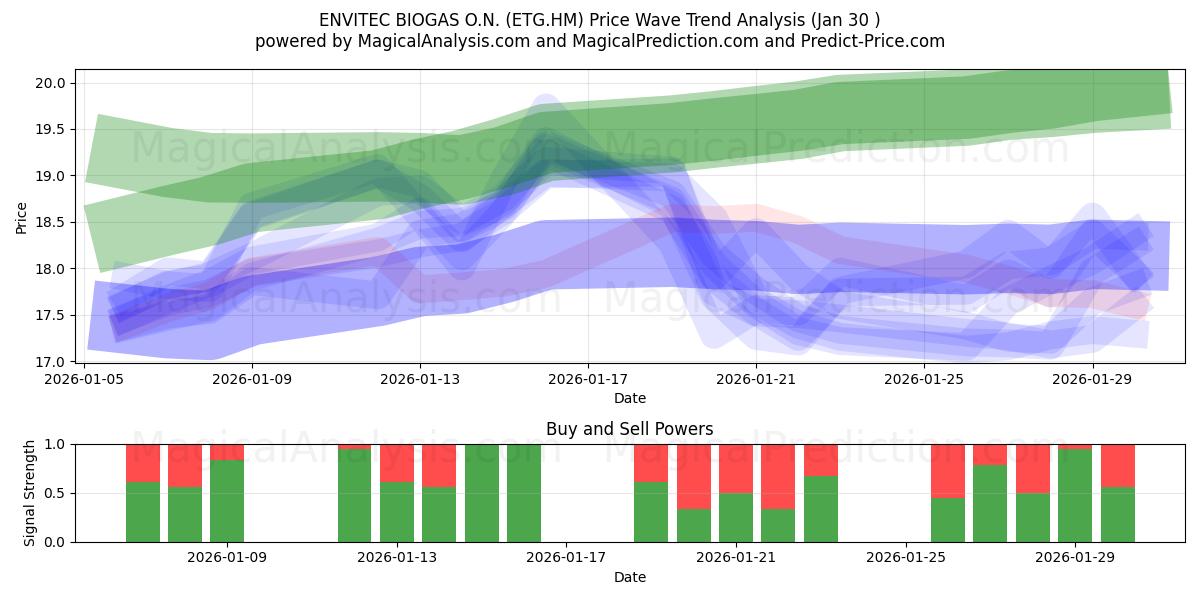  ENVITEC BIOGAS O.N. (ETG.HM) Support and Resistance area (29 Jan) 