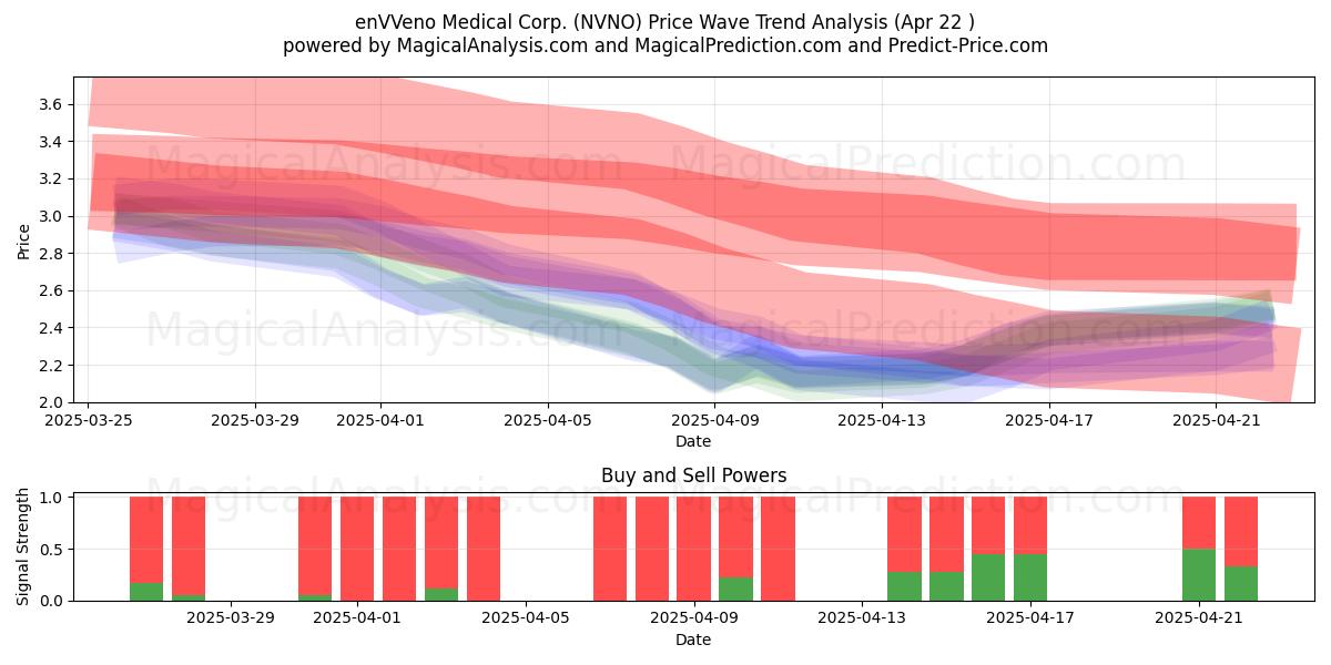  enVVeno Medical Corp. (NVNO) Support and Resistance area (22 Apr) 