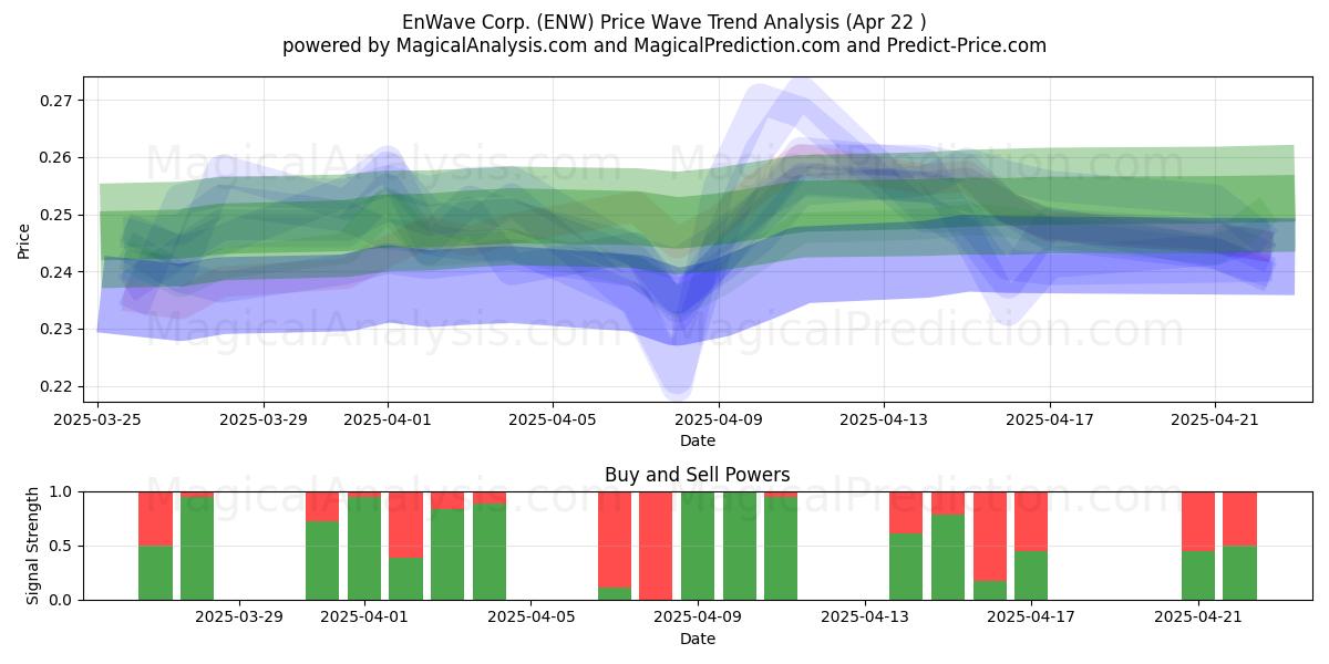  EnWave Corp. (ENW) Support and Resistance area (22 Apr) 