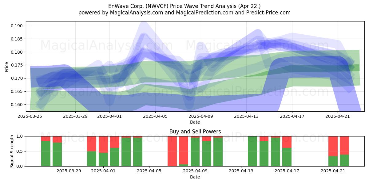  EnWave Corp. (NWVCF) Support and Resistance area (22 Apr) 