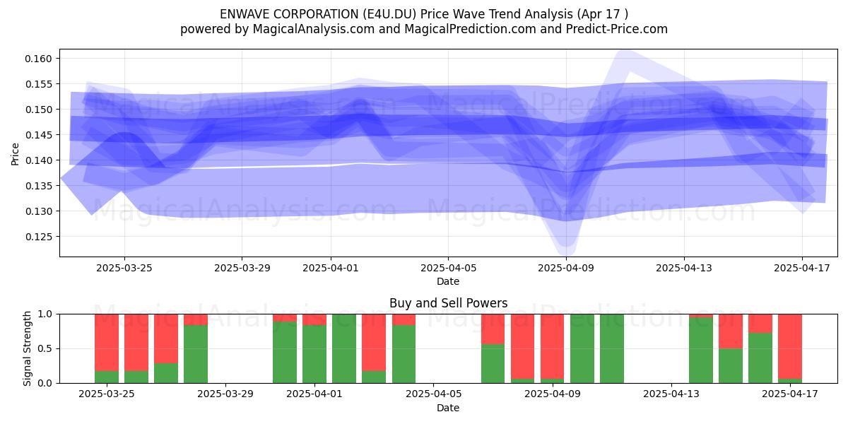  ENWAVE CORPORATION (E4U.DU) Support and Resistance area (17 Apr) 