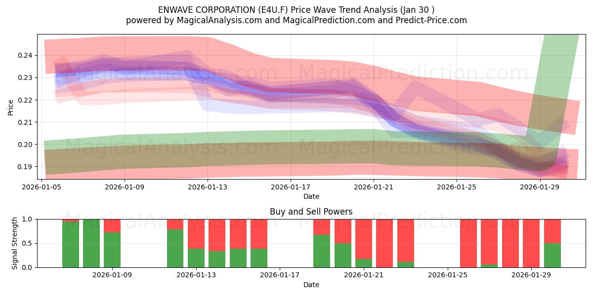  ENWAVE CORPORATION (E4U.F) Support and Resistance area (29 Jan) 