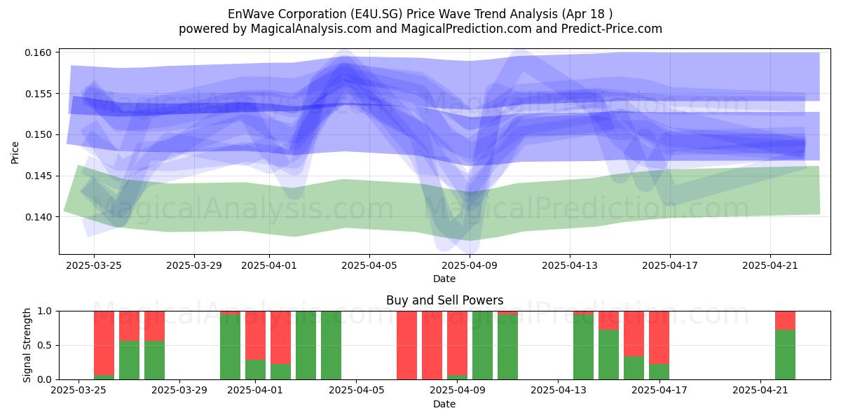  EnWave Corporation (E4U.SG) Support and Resistance area (18 Apr) 
