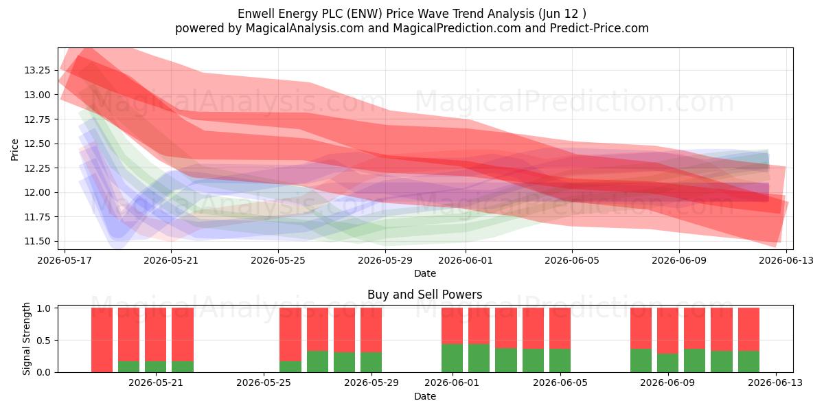  Enwell Energy PLC (ENW) Support and Resistance area (28 May) 