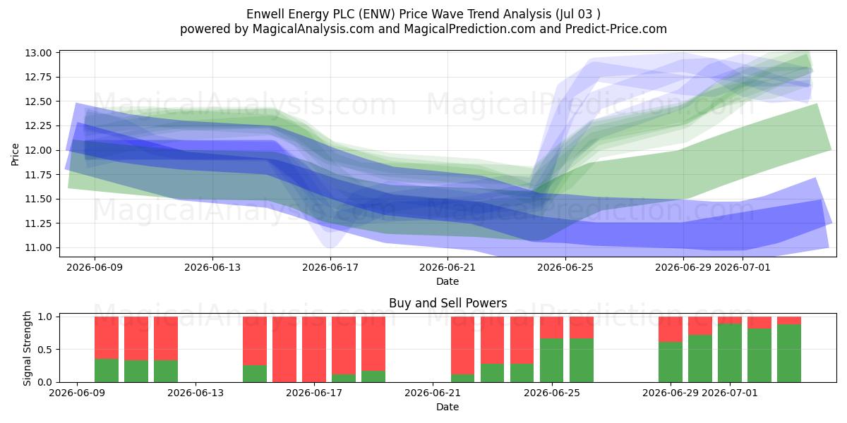  Enwell Energy PLC (ENW) Support and Resistance area (02 Jul) 