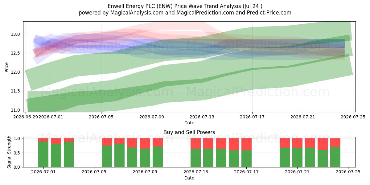  Enwell Energy PLC (ENW) Support and Resistance area (23 Jul) 