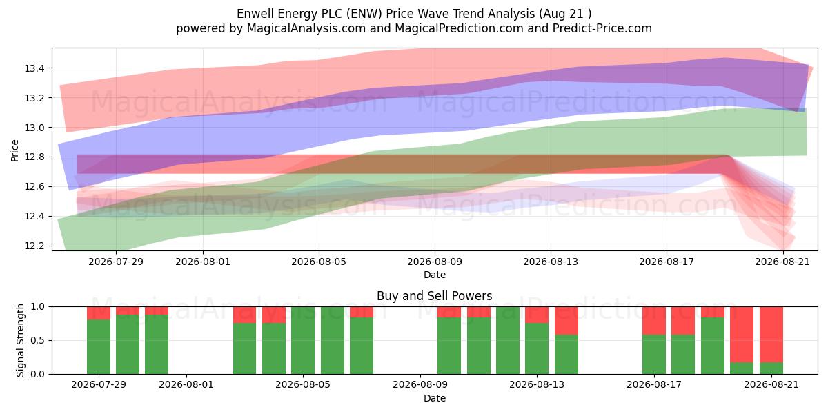  Enwell Energy PLC (ENW) Support and Resistance area (20 Aug) 