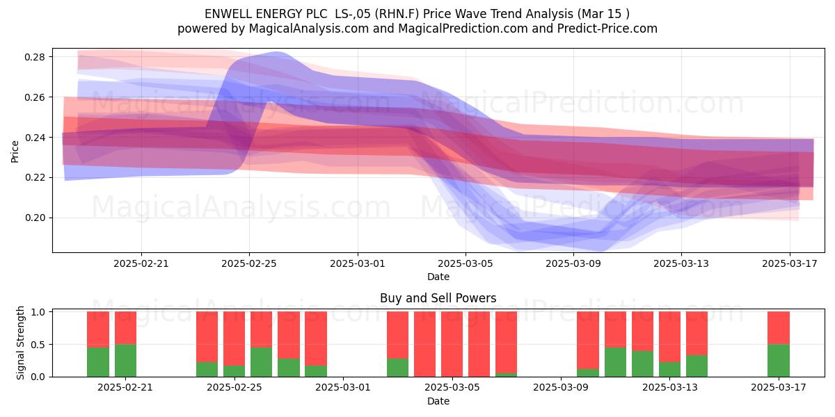  ENWELL ENERGY PLC  LS-,05 (RHN.F) Support and Resistance area (15 Mar) 