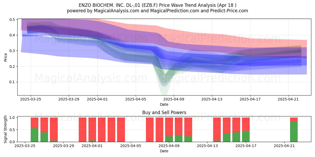  ENZO BIOCHEM. INC. DL-,01 (EZB.F) Support and Resistance area (18 Apr) 