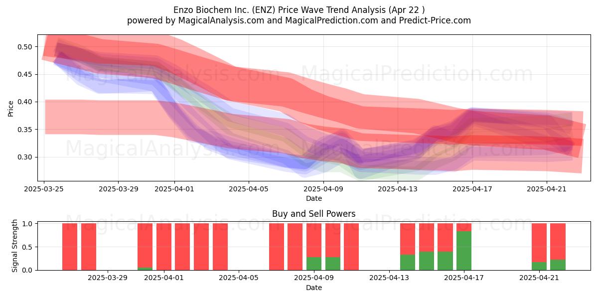  Enzo Biochem Inc. (ENZ) Support and Resistance area (22 Apr) 