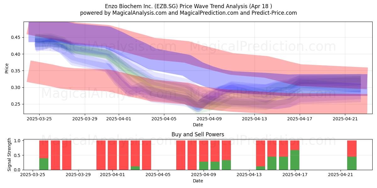  Enzo Biochem Inc. (EZB.SG) Support and Resistance area (18 Apr) 