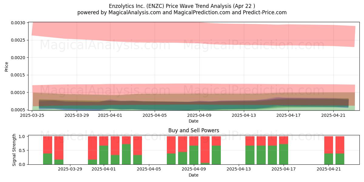  Enzolytics Inc. (ENZC) Support and Resistance area (22 Apr) 
