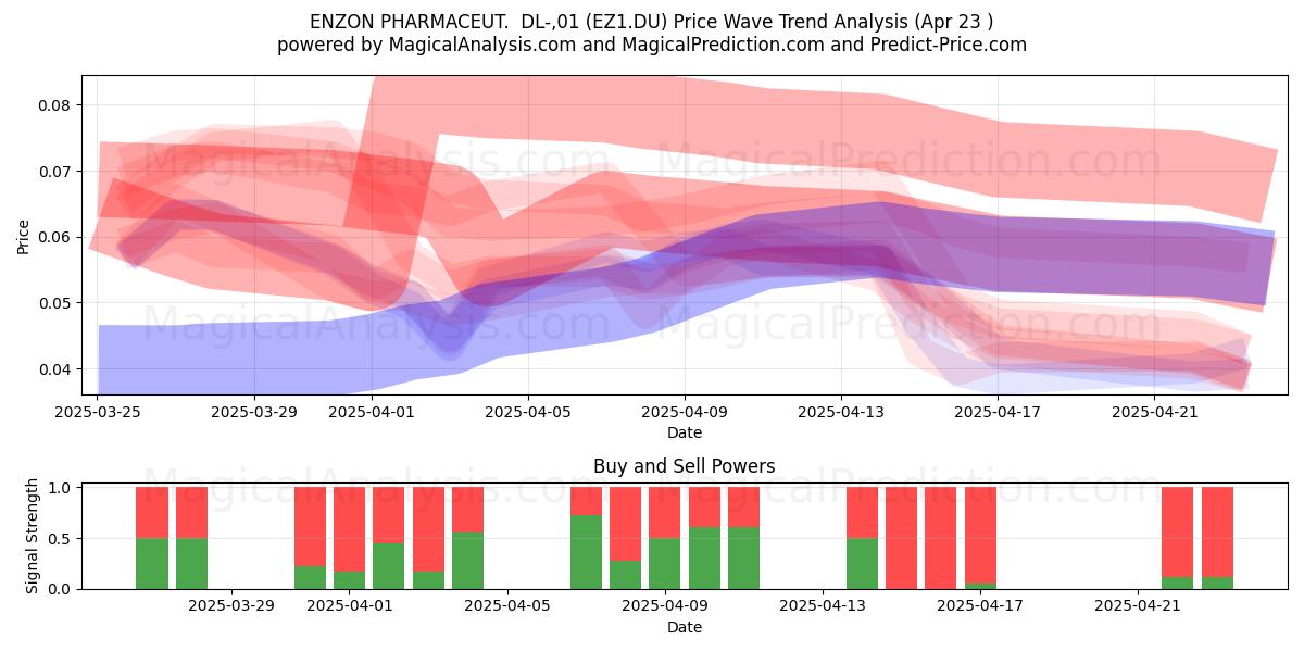  ENZON PHARMACEUT.  DL-,01 (EZ1.DU) Support and Resistance area (23 Apr) 
