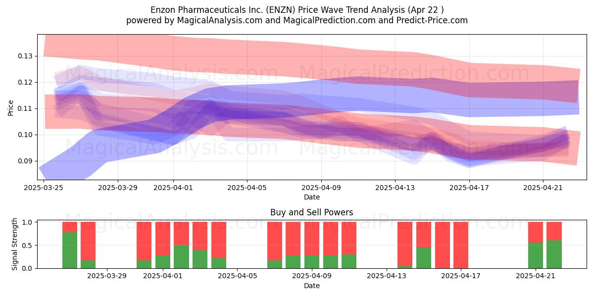  Enzon Pharmaceuticals Inc. (ENZN) Support and Resistance area (22 Apr) 