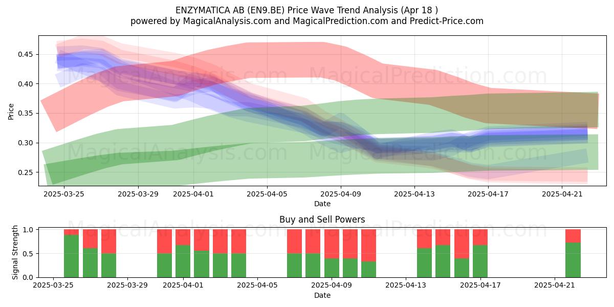  ENZYMATICA AB (EN9.BE) Support and Resistance area (18 Apr) 