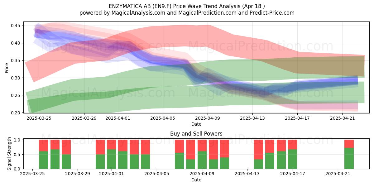  ENZYMATICA AB (EN9.F) Support and Resistance area (18 Apr) 
