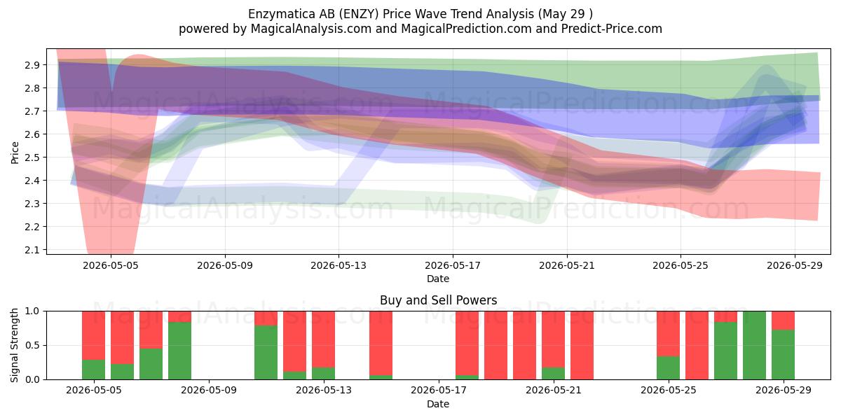  Enzymatica AB (ENZY) Support and Resistance area (28 May) 