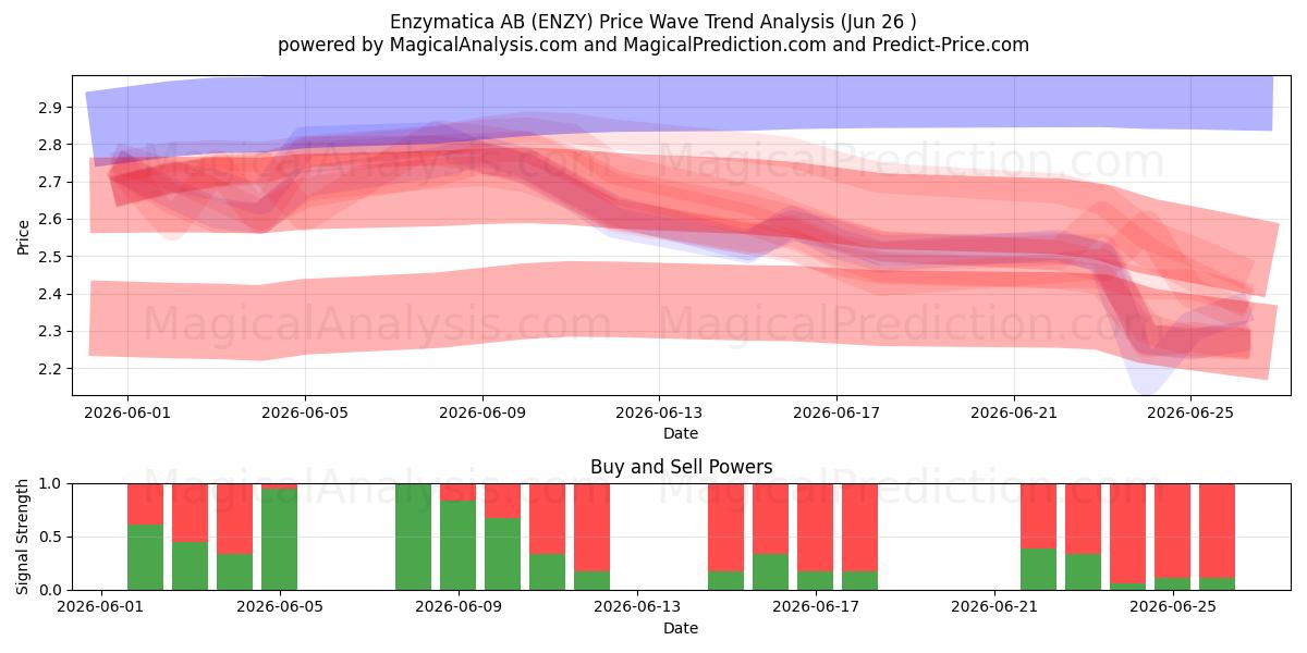  Enzymatica AB (ENZY) Support and Resistance area (25 Jun) 