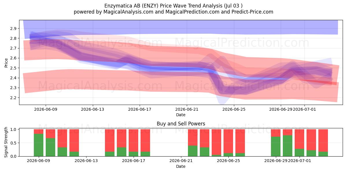  Enzymatica AB (ENZY) Support and Resistance area (02 Jul) 