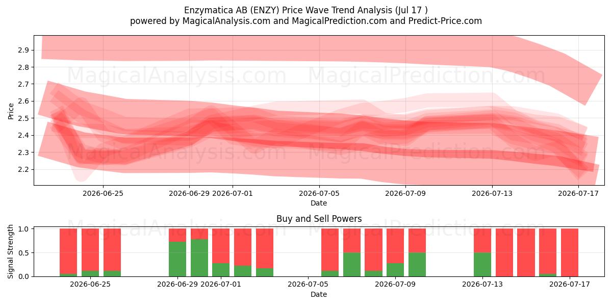  Enzymatica AB (ENZY) Support and Resistance area (16 Jul) 