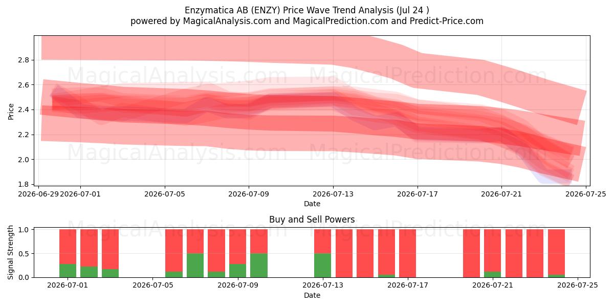  Enzymatica AB (ENZY) Support and Resistance area (23 Jul) 