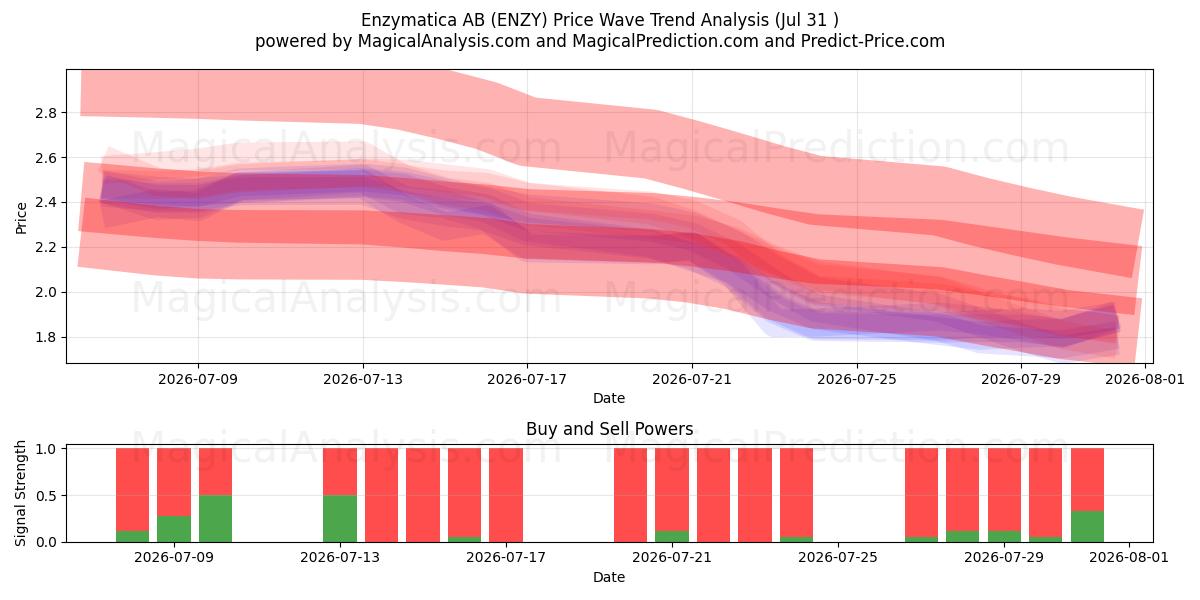  Enzymatica AB (ENZY) Support and Resistance area (30 Jul) 