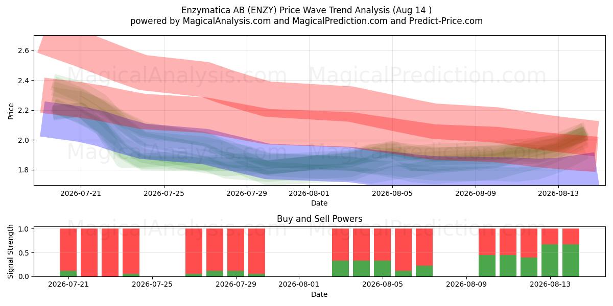  Enzymatica AB (ENZY) Support and Resistance area (13 Aug) 