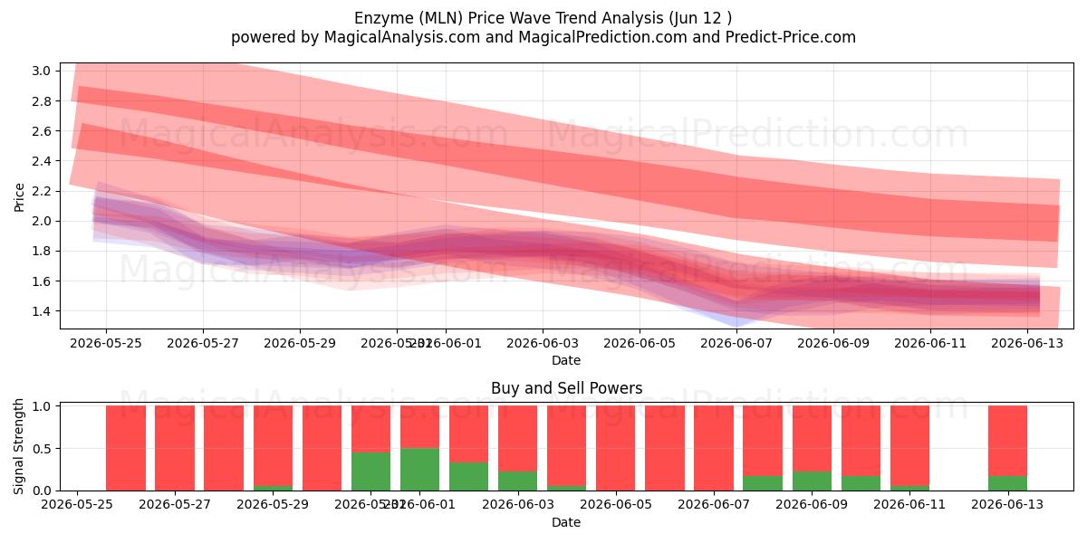  Enzym (MLN) Support and Resistance area (09 Jun) 