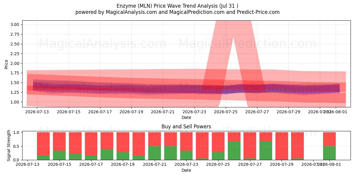  Enzym (MLN) Support and Resistance area (30 Jul) 