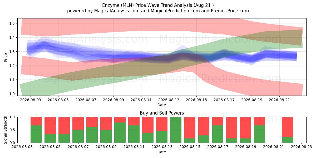  Entsyymi (MLN) Support and Resistance area (06 Aug) 