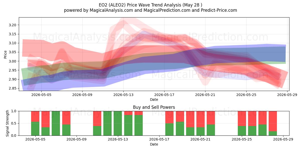  EO2 (ALEO2) Support and Resistance area (27 May) 