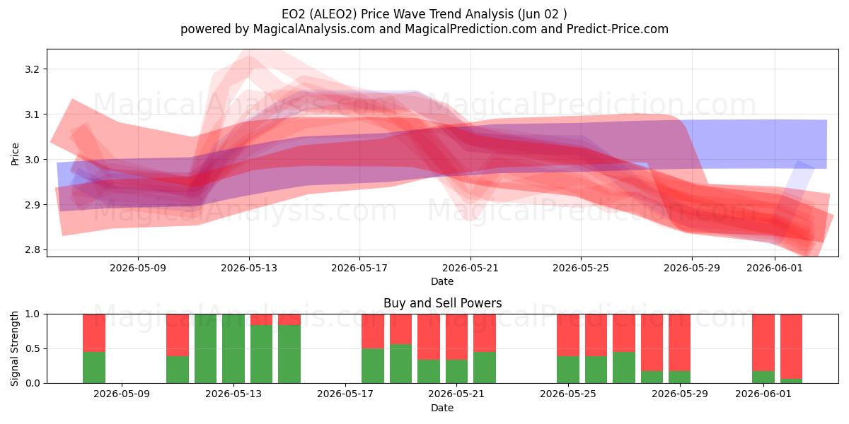  EO2 (ALEO2) Support and Resistance area (02 Jun) 